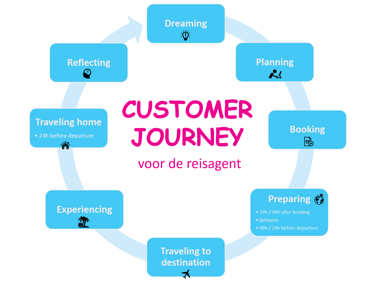 Dit is ons model voor de customer journey voor de reisagent